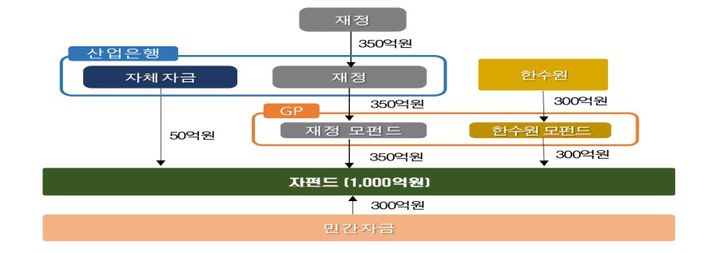 원전산업성장펀드. (자료=금융위원회 제공) photo@newsis.com *재판매 및 DB 금지