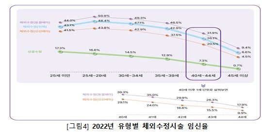 [서울=뉴시스]난임시술 유형별 임신율 (자료=건강보험심사평가원) 2025. 3. 26. *재판매 및 DB 금지