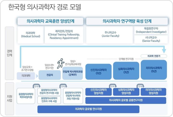 [세종=뉴시스] 한국형 의사과학자 경로 모델(사진=보건복지부) *재판매 및 DB 금지