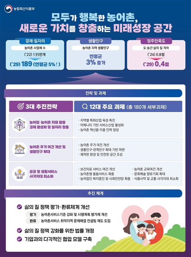 [세종=뉴시스]제5차 삶의 질 기본계획 주요 내용(사진=농림축산식품부 제공) *재판매 및 DB 금지