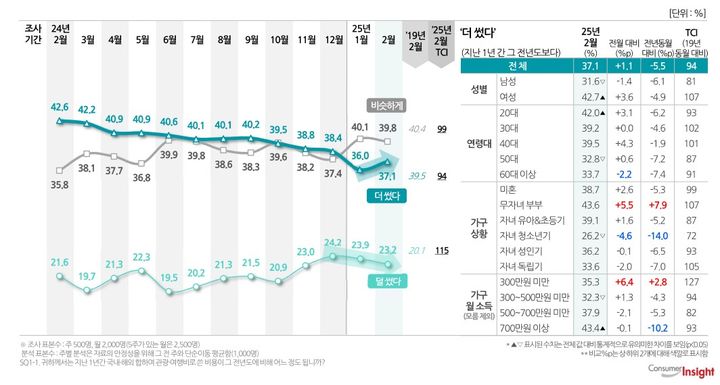 [서울=뉴시스] 국내여행경험률 (사진= 조민 유튜브 캡처 ) 2025.03.27. photo@newsis.com *재판매 및 DB 금지