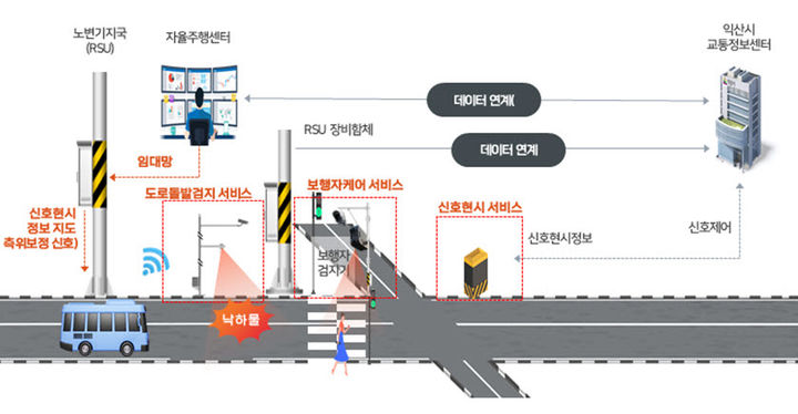 익산시 '스마트 자율주행 기반 사업' 청사진은?