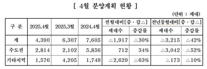 중견 주택업체, 4월 아파트 4390가구 분양…전년比 42% 감소