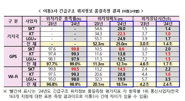 긴급 구조자 위치 1.5초 안에 12.7m반경까지 찾는다 