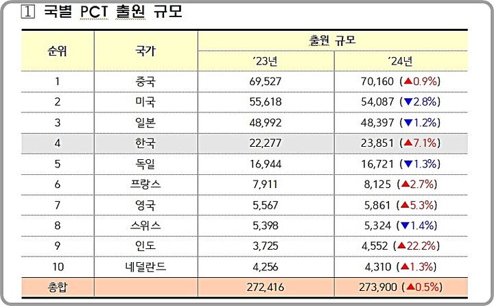 [대전=뉴시스] 2024년 나라별 PCT 출원 현황.(사진=특허청 제공) *재판매 및 DB 금지