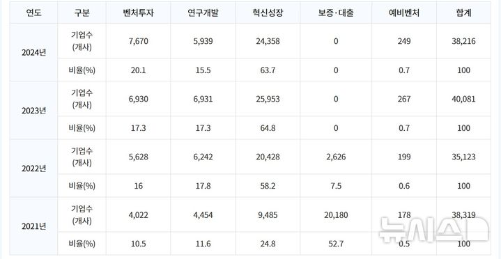 [서울=뉴시스] 연간 벤처기업 수 통계. (사진= 벤처확인종합관리시스템 홈페이지) 