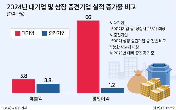 대기업 영업이익 66% 증가할 때 중견기업 1.2% 늘었다