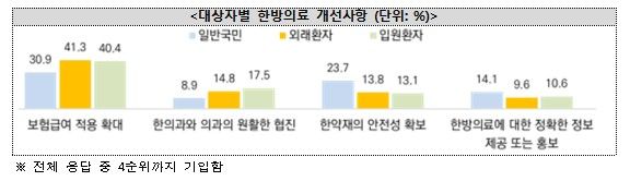 [서울=뉴시스] 조사 대상자별로 원하는 한방의료의 개선사항. 2025. 3. 28. (자료=보건복지부 제공)&nbsp; *재판매 및 DB 금지