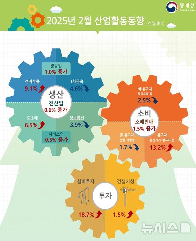 [세종=뉴시스] 통계청 2월 산업활동동향.