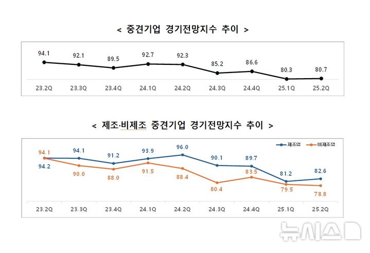 [서울=뉴시스] 중견기업 경기전망지수 추이. (사진= 한국중견기업연합회 제공)