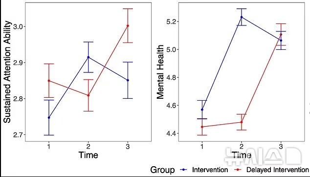 [서울=뉴시스]이 그래프는 한 달간 한 가지 일에 일정 시간 집중하는 능력인 지속적 주의력과 정신 건강이 어떻게 개선되었는지 보여준다. 첫 2주 동안 휴대폰에서 인터넷 액세스를 차단한 그룹(파란색)과 두 번째 2주 동안 차단한 그룹(빨간색)이다. (사진=데일리메일)