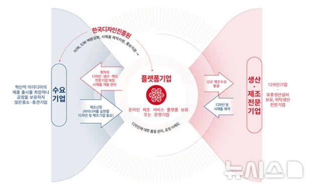 [세종=뉴시스]산업통상자원부는 한국디자인진흥원(KIDP)과 함께 디자인-온라인제조플랫폼서비스를 통해 디자인을 개발하거나 시제품을 제작하는 수요 기업을 지원한다.(사진=KIDP 제공)