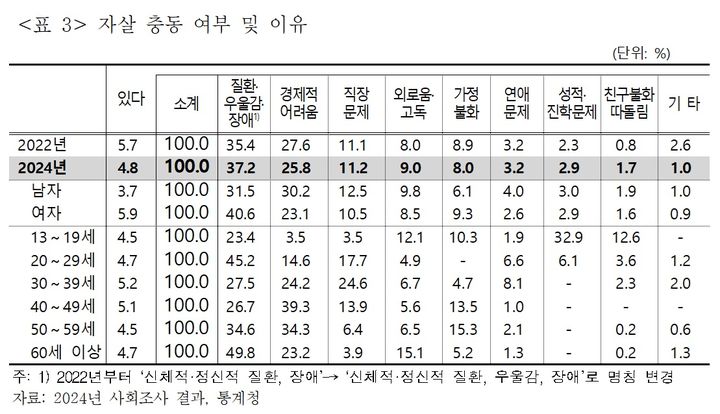 [서울=뉴시스] 비영리민간단체 생명존중시민회의는 국내외 통계 자료들을 분석한 '2025년 자살대책 팩트시트(factsheet)'를 발표하며 "지난 2023년 국내 자살자 수가 전년 대비 8.5% 증가한 것으로 나타났다"고 31일 밝혔다. (자료=생명존중시민회의) 2025.03.31. photo@newsis.com *재판매 및 DB 금지