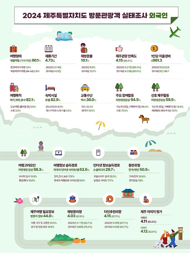 [제주=뉴시스] 제주특별자치도 방문 외국인 관광객 실태조사 주요 결과 인포그래픽. (사진=제주관광공사 제공) 2025.03.31. photo@newsis.com *재판매 및 DB 금지