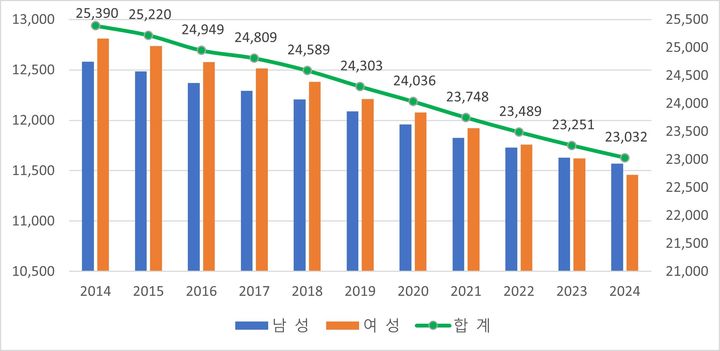 무주군 주민등록인구(출처 통계청) *재판매 및 DB 금지