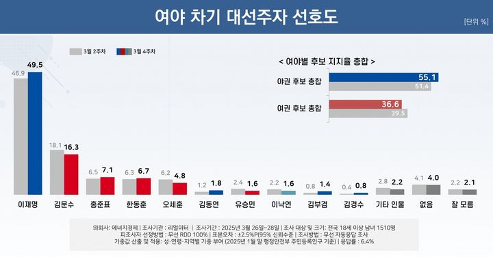 3월 4주차 여야 차기 대선주자 선호도 조사결과[자료=리얼미터] *재판매 및 DB 금지
