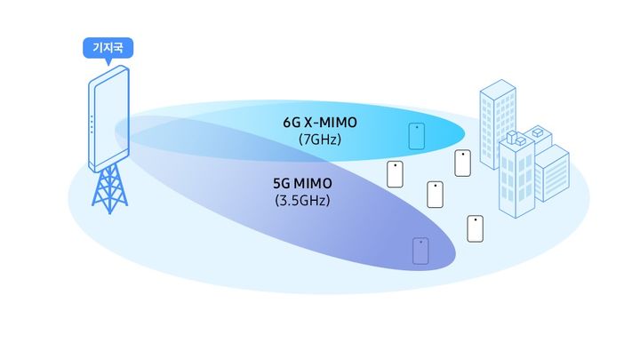 [서울=뉴시스]삼성전자-KT 6G 연구협력. (사진=삼성전자 뉴스룸) 2025.03.31. photo@newsis.com *재판매 및 DB 금지