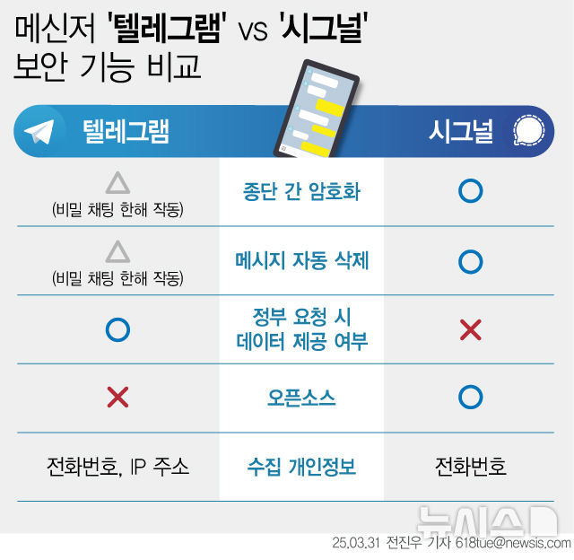 "美국방, 시그널앱 보안 규정 위반" 결론…하원서 탄핵 추진도