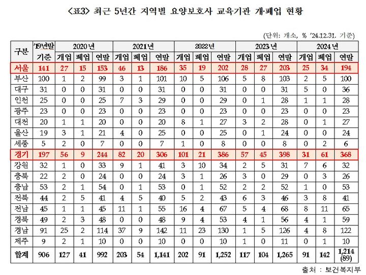 [서울=뉴시스] 최근 5년간 지역별 요양보호사 교육기관 개폐업 현황 (자료=보건복지부, 백종헌 국민의힘 의원실) 2025. 4. 1. *재판매 및 DB 금지