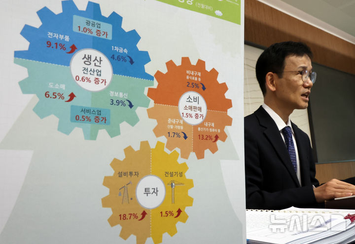 [세종=뉴시스] 강종민 기자 = 이두원 통계청 경제동향통계심의관이 31일 세종시 정부세종청사에서 2025년 2월 산업활동동향을 발표하고 있다.  지난달 전(全)산업 생산(계절조정지수·농림어업 제외)은 전월 대비 0.6% 증가한 것으로 나타났다. 2025.03.31. ppkjm@newsis.com