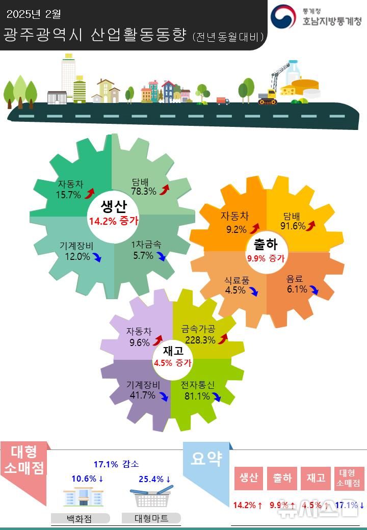2월 광주 산업활동동향 인포그래픽. (이미지=호남통계청 제공) *재판매 및 DB 금지