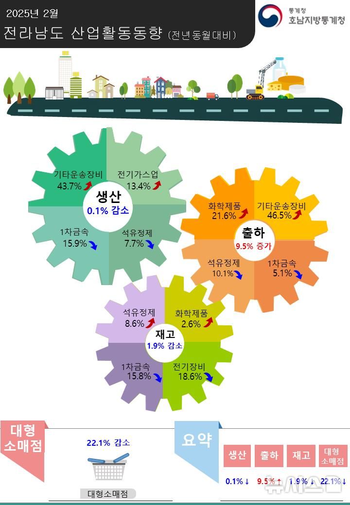 2월 전남 산업활동동향 인포그래픽. (이미지=호남통계청 제공) *재판매 및 DB 금지