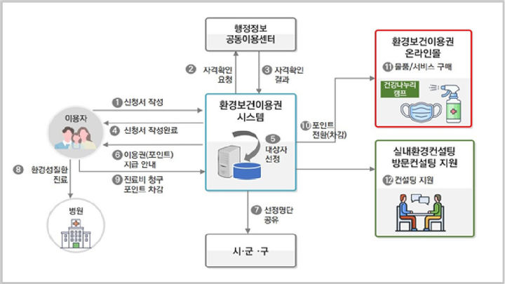 [광주=뉴시스] 환경부 추진 '환경보건이용권' 추진 절차. (사진=광주시청 제공). photo@newsis.com *재판매 및 DB 금지