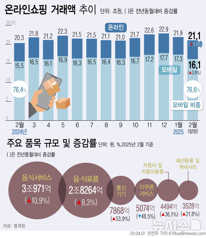 2월 온라인쇼핑 전년比 3.5%↑…티메프 여진 속 옅은 회복세
