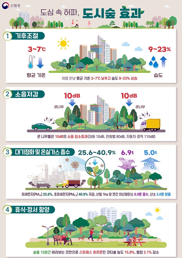 [서울=뉴시스] 도시숲 효과. 2025.04.01 (사진 제공=서울시) photo@newsis.com *재판매 및 DB 금지