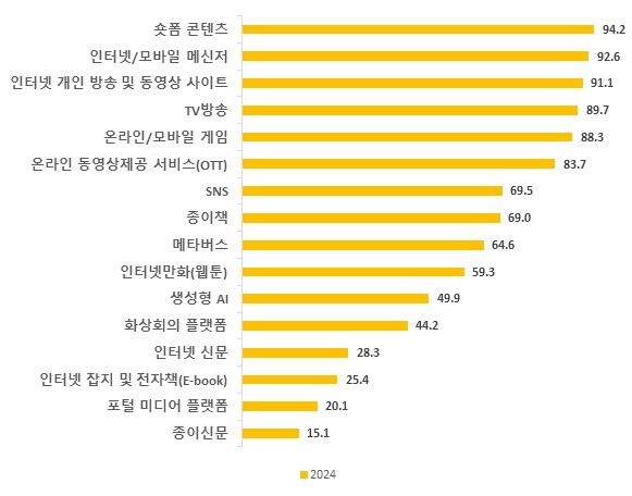 [서울=뉴시스] 여성가족부가 실시한 2024년 청소년 매체이용 및 유해환경 실태조사 중 매체이용률 조사. 2025.04.01. (자료=여성가족부 제공) *재판매 및 DB 금지