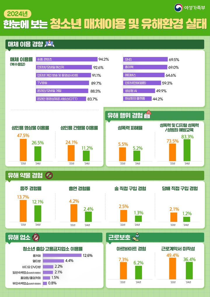 [서울=뉴시스] 여성가족부가 1일 발표한 '2024년 청소년 매체이용 및 유해환경 실태조사' 결과. 2025.04.01. (자료=여성가족부 제공) *재판매 및 DB 금지