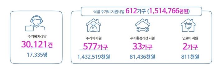 [제주=뉴시스] 제주특별자치도 주거복지센터 주거복지사업 운영 현황. (사진=제주특별자치도개발공사 제공) photo@newsis.com *재판매 및 DB 금지