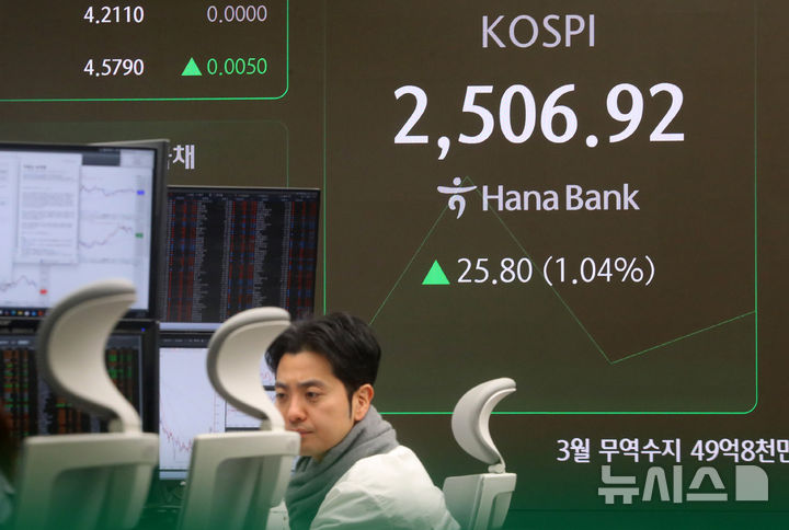 [서울=뉴시스] 김혜진 기자 = 코스피가 전 거래일(2481.12)보다 30.12포인트(1.21%) 상승한 2511.24에 개장한 1일 오전 서울 중구 하나은행 딜링룸 전광판에 지수가 표시되고 있다. 코스닥 지수는 전 거래일(672.85)보다 8.73포인트(1.30%) 오른 681.58에 거래를 시작했다. 원·달러 환율은 전 거래일 주간거래 종가(1472.9원)보다 0.1원 오른 1473.0원에 출발했다. 2025.04.01. jini@newsis.com