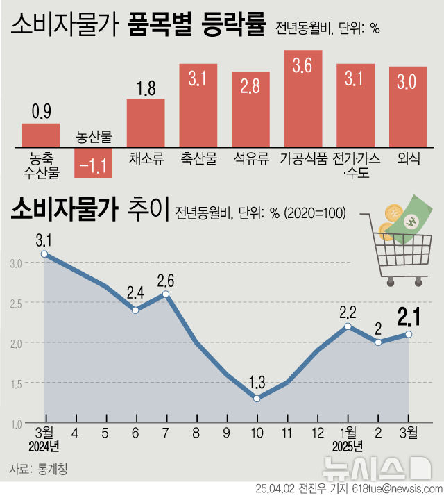 소비자물가 3개월 연속 2%대 상승…먹거리 물가 들썩(2보)