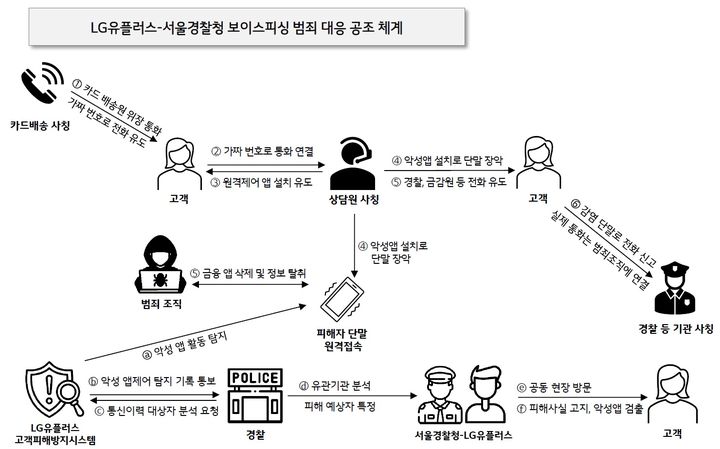 LG유플러스가 서울경찰청과 함께 악성 앱 설치로 실제 보이스피싱 피해가 우려되는 고객을 방문해 금전 피해를 막았다고 2일 밝혔다. 사진은 최근 빈발하는 카드 배송 사칭 보이스피싱 수법에 대응하기 위한 LG유플러스와 서울경찰청의 공조 체계 로드맵.. (사진=LG유플러스 제공) *재판매 및 DB 금지