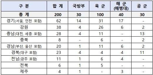 [서울=뉴시스] 국방부 및 각 군 지역별 선발인원. (사진=국방부 제공) 2025.04.02. photo@newsis.com *재판매 및 DB 금지