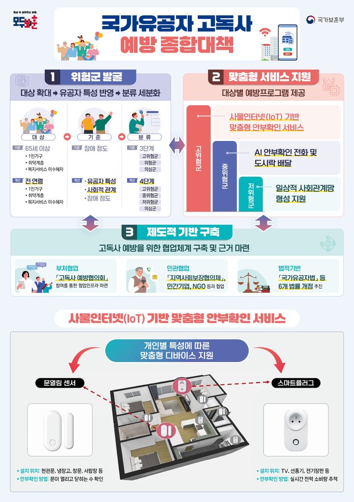 [서울=뉴시스] 국가유공자 고독사 예방대책 인포그래픽. (사진=국가보훈부 제공) 2025.04.02. photo@newsis.com *재판매 및 DB 금지