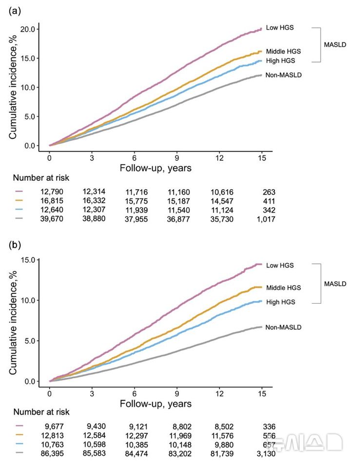 [용인=뉴시스]연구결과 그래프(사진=용인세브란스병원 제공)2025.04.02.photo@newsis.com