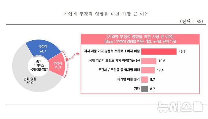 [서울=뉴시스] 기업에 부정적 영향을 미친 가장 큰 이유. (사진= 중소기업중앙회 제공)