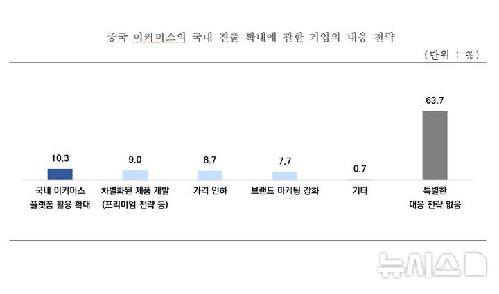[서울=뉴시스] 중국 이커머스의 국내 진출 확대에 관한 기업의 대응 전략. (사진= 중소기업중앙회 제공) 