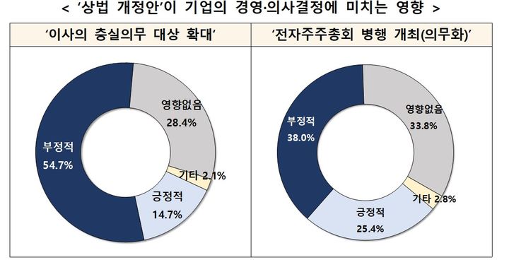 [서울=뉴시스]벤처기업 54.7% "상법 개정안, 경영·의사 결정에 부정적".(사진=벤처기업협회 제공) 2025.04.02. photo@newsis.com *재판매 및 DB 금지