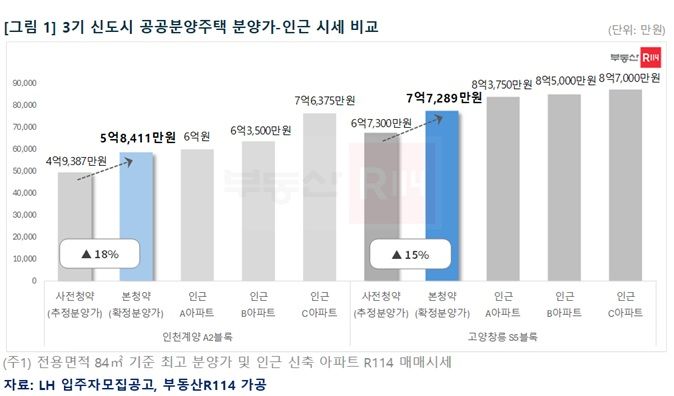 [서울=뉴시스] 3기 신도시 공공주택 분양가와 인근 시세 비교. (그래픽=부동산R114 제공) 2025.04.02. photo@newsis.com *재판매 및 DB 금지