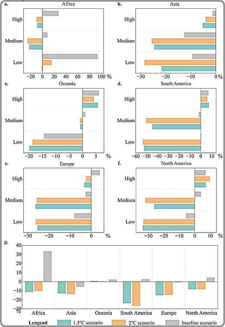 [대전=뉴시스] 대륙별 농경지 변화율로 한국과학기술원(카이스트·KAIST) 공동연구진은 각 대륙의 농경지 변화를 저밀도, 중밀도, 고밀도로 나눠 분석한 결과 1.5도 시나리오에서는 남미의 농경지가 23.7% 감소해 가장 큰 영향을 받았고 특히 저밀도와 중밀도 농경지가 각각 52.3%, 44.6% 감소할 것으로 나타났다. (사진=카이스트 제공) 2025.04.02. photo@newsis.com *재판매 및 DB 금지