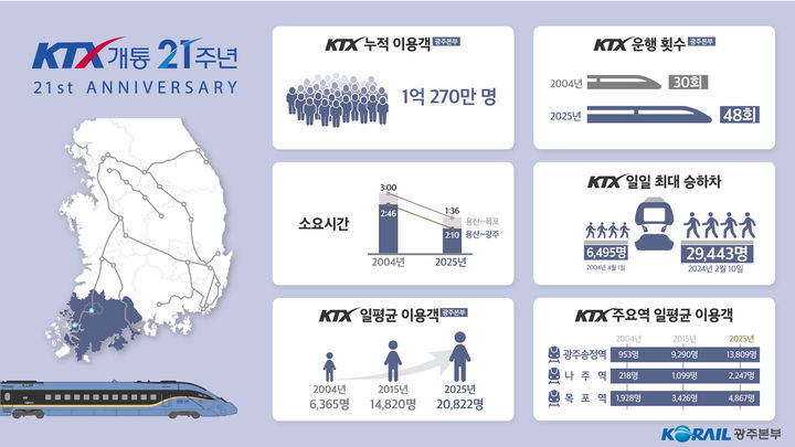 [광주=뉴시스] KTX 이용객 현황. (사진=코레일 광주본부) 2025.04.02. photo@newsis.com *재판매 및 DB 금지