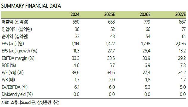 삼성證 "스튜디오드래곤, 1분기 실적 기대치 밑돌 듯"