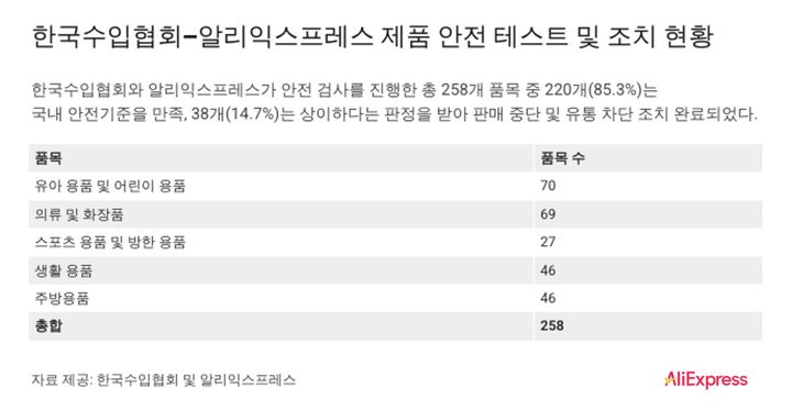 [서울=뉴시스] 알리익스프레스(AliExpress)가 한국수입협회(KOIMA)와 협력해 해외 직구 상품의 안전성을 강화하고 자발적인 안전성 모니터링을 지속적으로 확대하고 있다고 3일 밝혔다. (사진=알리익스프레스 제공) *재판매 및 DB 금지