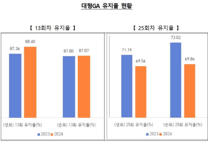 [서울=뉴시스] 2025년 말 대형GA 유지율 현황. (사진=GA협회 제공) 2025.04.03. photo@newsis.com *재판매 및 DB 금지