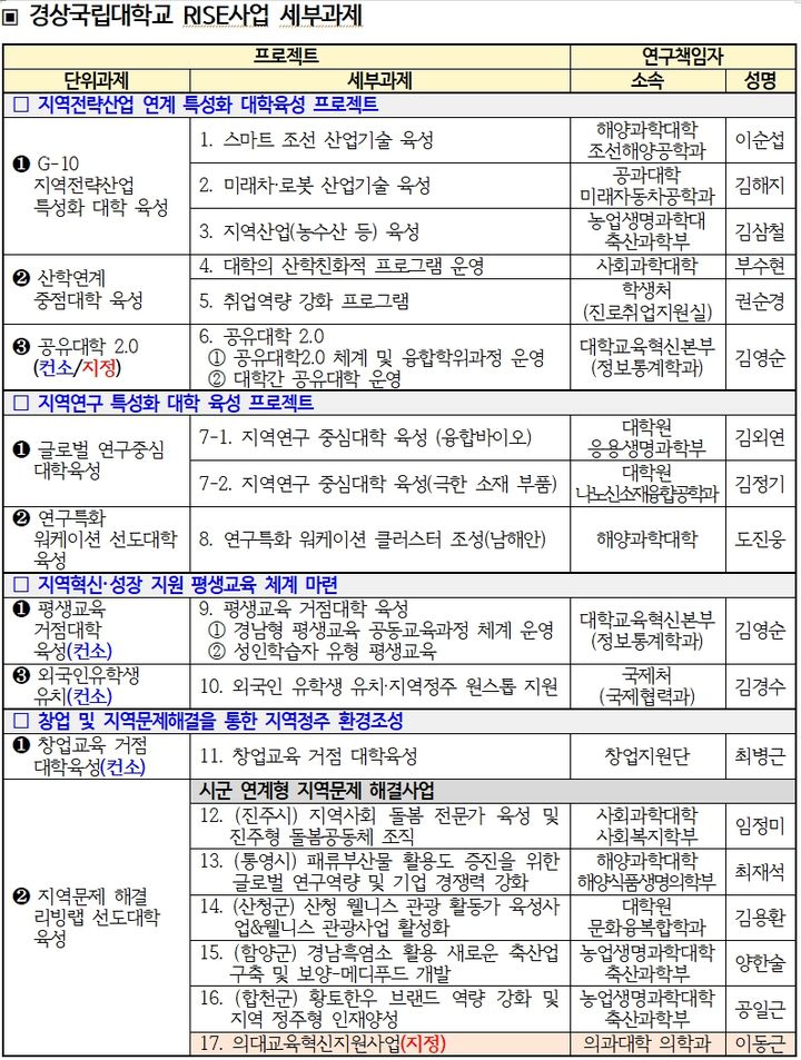 [진주=뉴시스]경상국립대학교 라이즈사업 현황.(사진=경상국립대 제공).2025.04.03.photo@newsis.com *재판매 및 DB 금지
