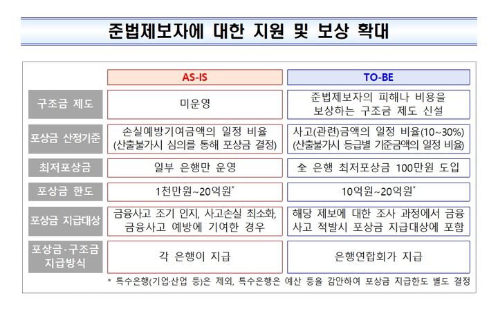 은행 준법제보자 지원 및 보상 방안. (자료=금융감독원 제공) photo@newsis.com *재판매 및 DB 금지