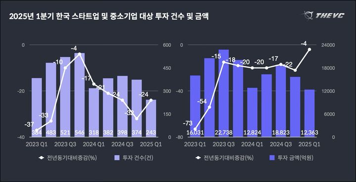 "봄이 와도 스타트업은 춥다"...1분기 투자 건수 24% 뚝 - 뉴스 썸네일 이미지